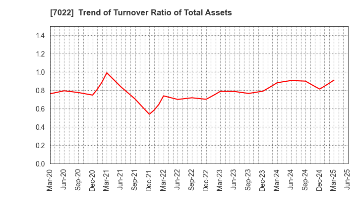 7022 Sanoyas Holdings Corporation: Trend of Turnover Ratio of Total Assets