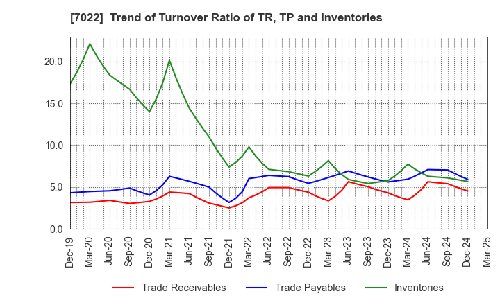 7022 Sanoyas Holdings Corporation: Trend of Turnover Ratio of TR, TP and Inventories