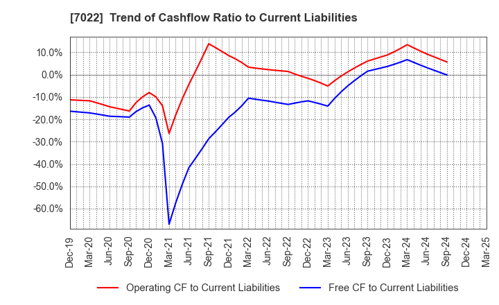 7022 Sanoyas Holdings Corporation: Trend of Cashflow Ratio to Current Liabilities