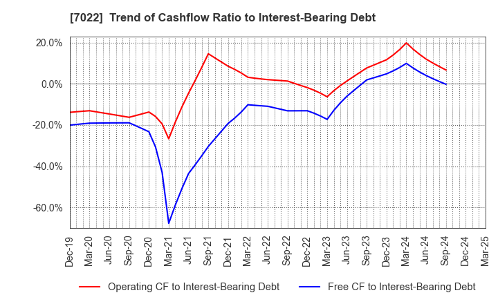 7022 Sanoyas Holdings Corporation: Trend of Cashflow Ratio to Interest-Bearing Debt