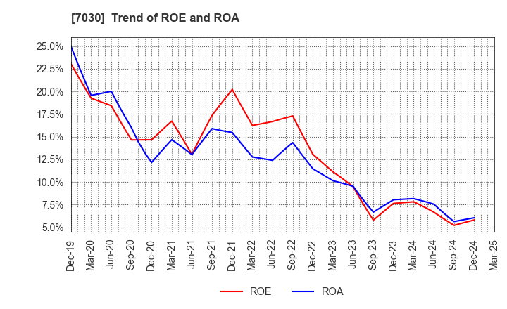7030 SPRIX Inc.: Trend of ROE and ROA