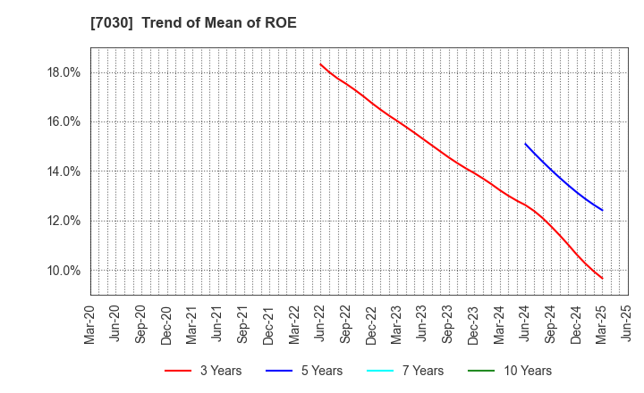 7030 SPRIX Inc.: Trend of Mean of ROE