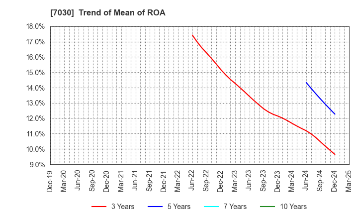 7030 SPRIX Inc.: Trend of Mean of ROA