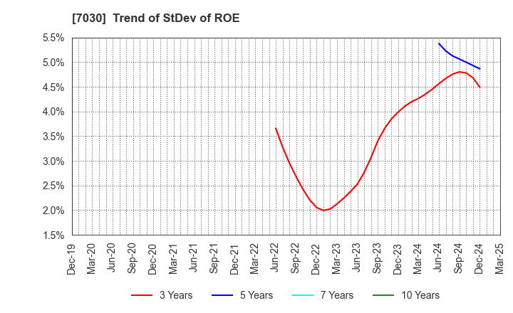 7030 SPRIX Inc.: Trend of StDev of ROE