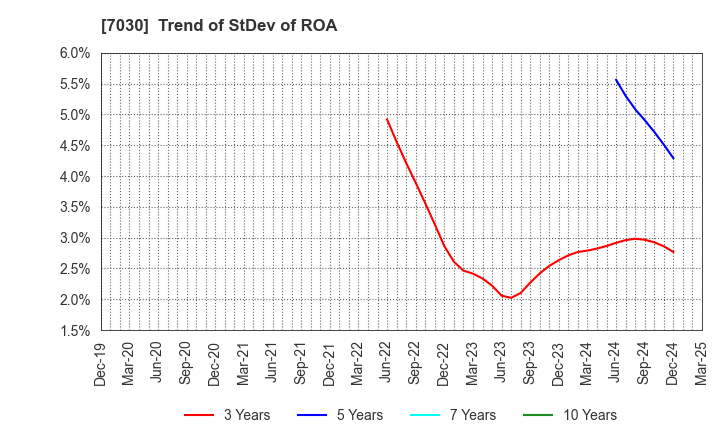 7030 SPRIX Inc.: Trend of StDev of ROA