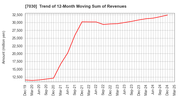 7030 SPRIX Inc.: Trend of 12-Month Moving Sum of Revenues