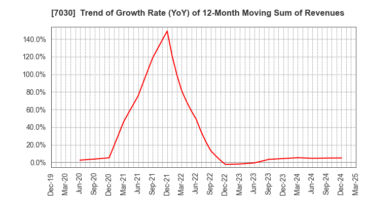 7030 SPRIX Inc.: Trend of Growth Rate (YoY) of 12-Month Moving Sum of Revenues
