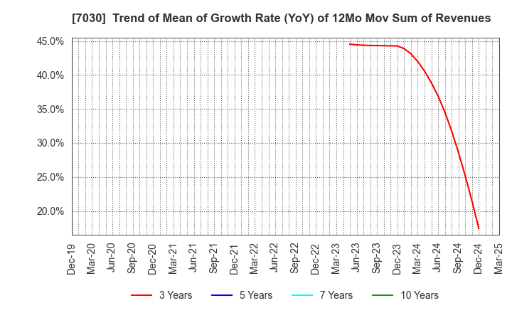 7030 SPRIX Inc.: Trend of Mean of Growth Rate (YoY) of 12Mo Mov Sum of Revenues