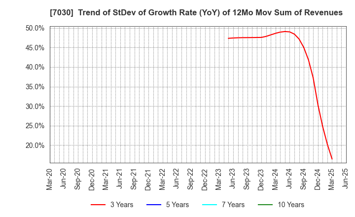 7030 SPRIX Inc.: Trend of StDev of Growth Rate (YoY) of 12Mo Mov Sum of Revenues
