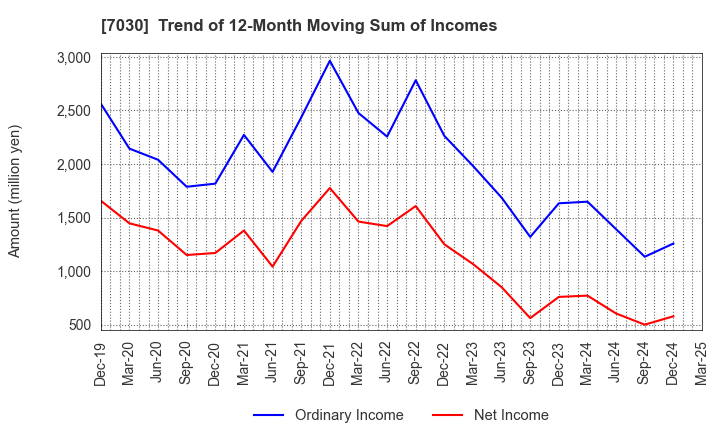 7030 SPRIX Inc.: Trend of 12-Month Moving Sum of Incomes