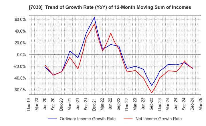 7030 SPRIX Inc.: Trend of Growth Rate (YoY) of 12-Month Moving Sum of Incomes