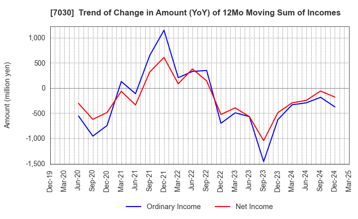 7030 SPRIX Inc.: Trend of Change in Amount (YoY) of 12Mo Moving Sum of Incomes