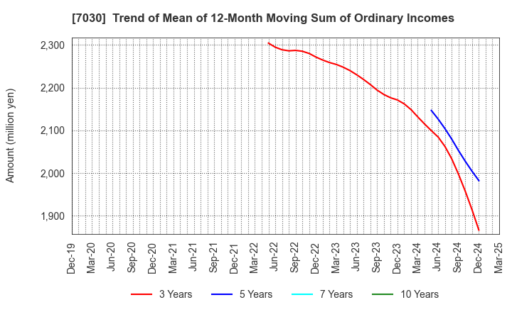 7030 SPRIX Inc.: Trend of Mean of 12-Month Moving Sum of Ordinary Incomes