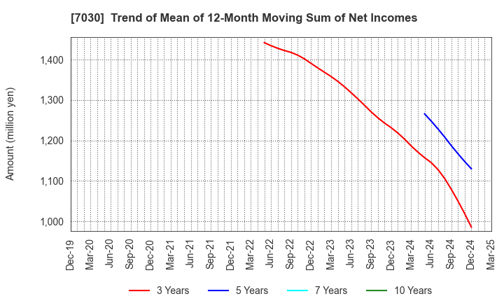 7030 SPRIX Inc.: Trend of Mean of 12-Month Moving Sum of Net Incomes