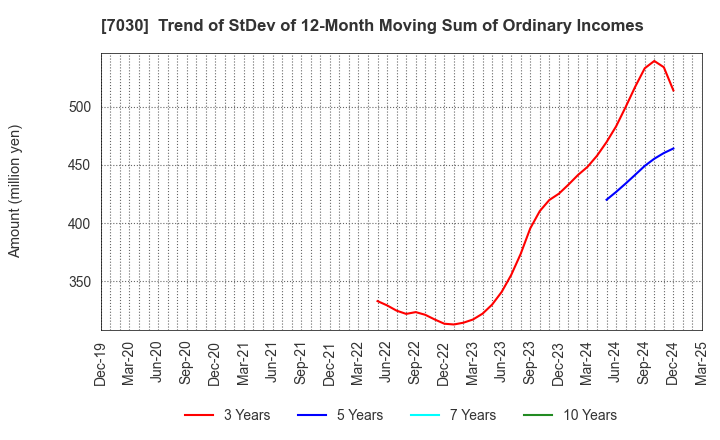 7030 SPRIX Inc.: Trend of StDev of 12-Month Moving Sum of Ordinary Incomes