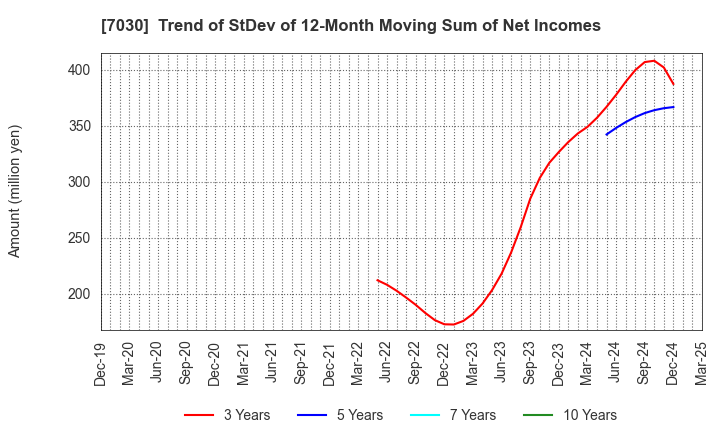 7030 SPRIX Inc.: Trend of StDev of 12-Month Moving Sum of Net Incomes