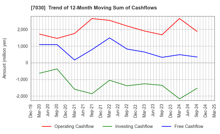 7030 SPRIX Inc.: Trend of 12-Month Moving Sum of Cashflows
