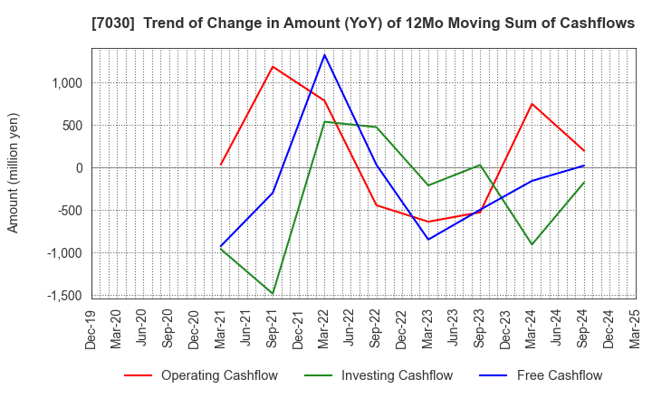 7030 SPRIX Inc.: Trend of Change in Amount (YoY) of 12Mo Moving Sum of Cashflows