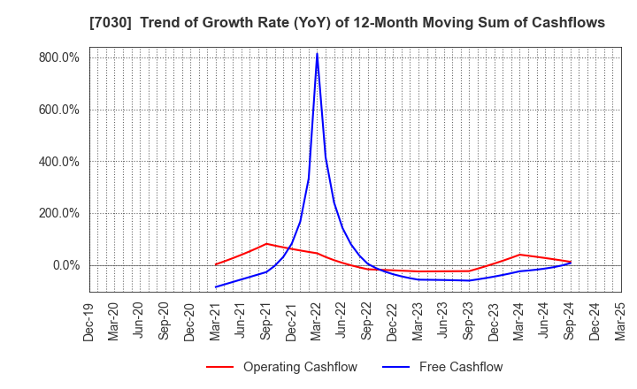 7030 SPRIX Inc.: Trend of Growth Rate (YoY) of 12-Month Moving Sum of Cashflows