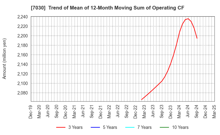 7030 SPRIX Inc.: Trend of Mean of 12-Month Moving Sum of Operating CF