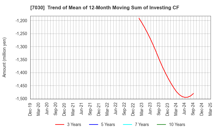 7030 SPRIX Inc.: Trend of Mean of 12-Month Moving Sum of Investing CF