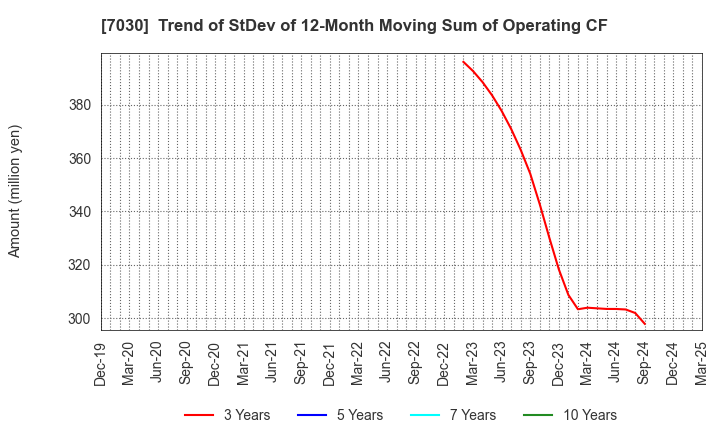 7030 SPRIX Inc.: Trend of StDev of 12-Month Moving Sum of Operating CF