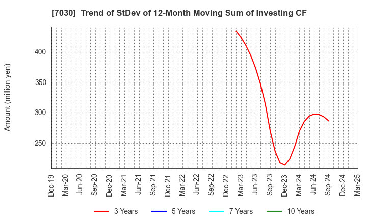 7030 SPRIX Inc.: Trend of StDev of 12-Month Moving Sum of Investing CF