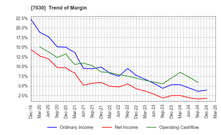 7030 SPRIX Inc.: Trend of Margin