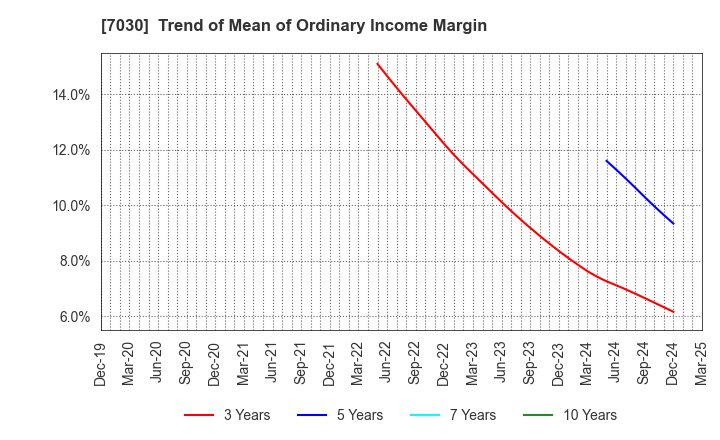 7030 SPRIX Inc.: Trend of Mean of Ordinary Income Margin