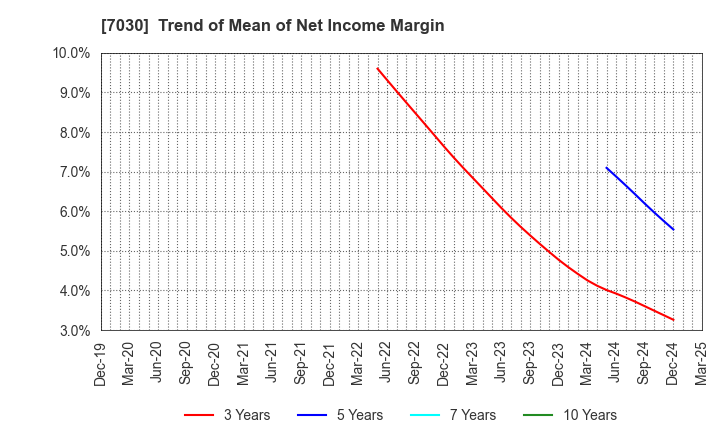 7030 SPRIX Inc.: Trend of Mean of Net Income Margin