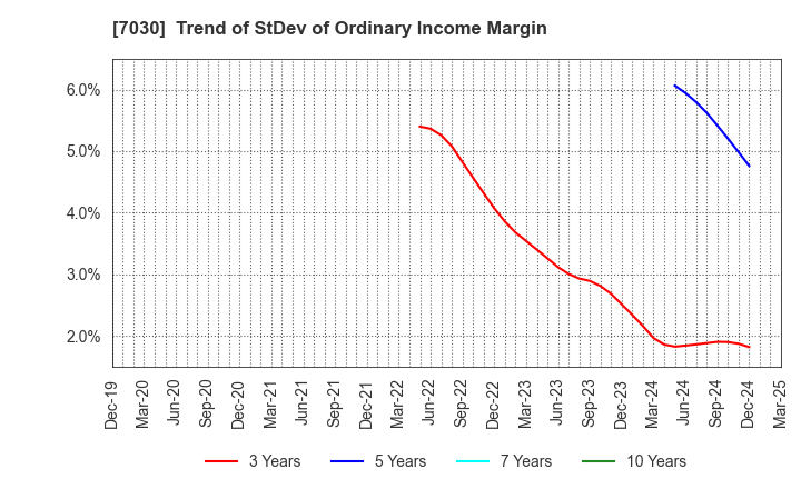 7030 SPRIX Inc.: Trend of StDev of Ordinary Income Margin