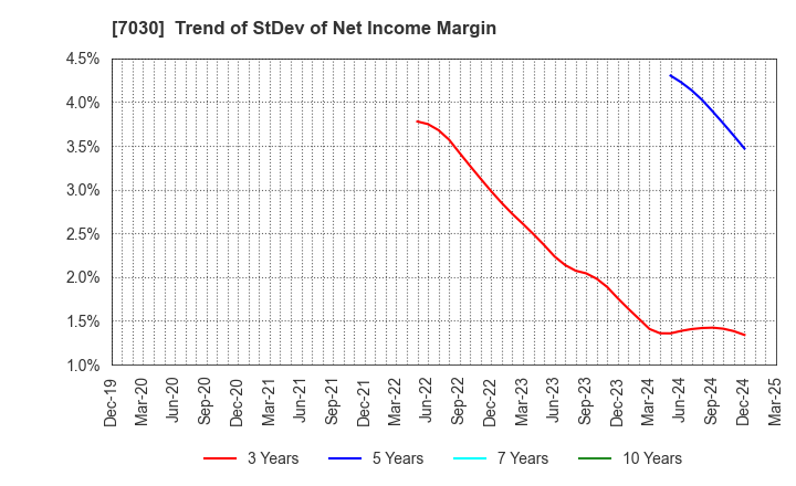 7030 SPRIX Inc.: Trend of StDev of Net Income Margin