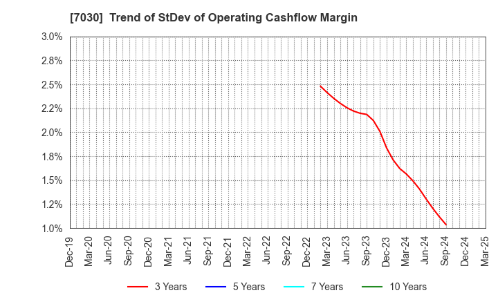 7030 SPRIX Inc.: Trend of StDev of Operating Cashflow Margin
