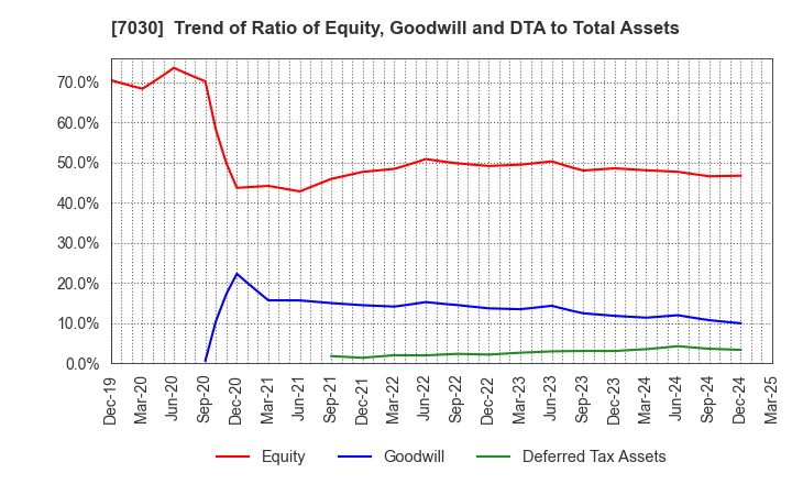 7030 SPRIX Inc.: Trend of Ratio of Equity, Goodwill and DTA to Total Assets
