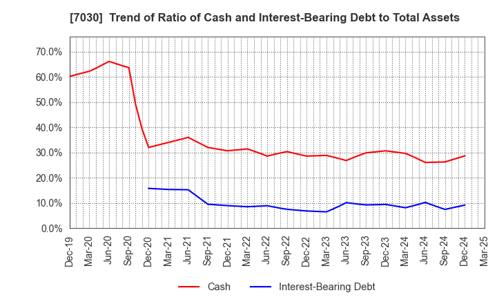 7030 SPRIX Inc.: Trend of Ratio of Cash and Interest-Bearing Debt to Total Assets