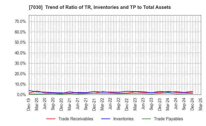 7030 SPRIX Inc.: Trend of Ratio of TR, Inventories and TP to Total Assets