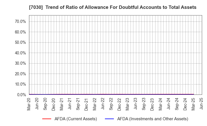 7030 SPRIX Inc.: Trend of Ratio of Allowance For Doubtful Accounts to Total Assets