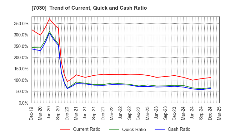 7030 SPRIX Inc.: Trend of Current, Quick and Cash Ratio