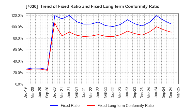 7030 SPRIX Inc.: Trend of Fixed Ratio and Fixed Long-term Conformity Ratio