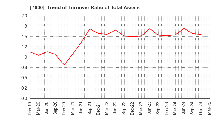 7030 SPRIX Inc.: Trend of Turnover Ratio of Total Assets