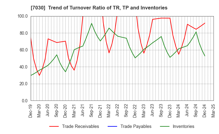 7030 SPRIX Inc.: Trend of Turnover Ratio of TR, TP and Inventories