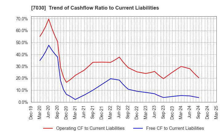 7030 SPRIX Inc.: Trend of Cashflow Ratio to Current Liabilities