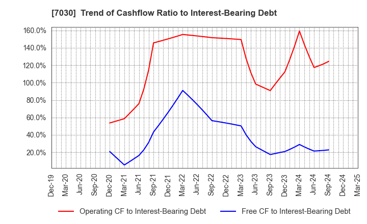 7030 SPRIX Inc.: Trend of Cashflow Ratio to Interest-Bearing Debt
