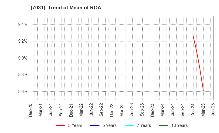 7031 Inbound Tech Inc.: Trend of Mean of ROA