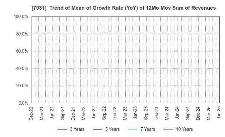 7031 Inbound Tech Inc.: Trend of Mean of Growth Rate (YoY) of 12Mo Mov Sum of Revenues