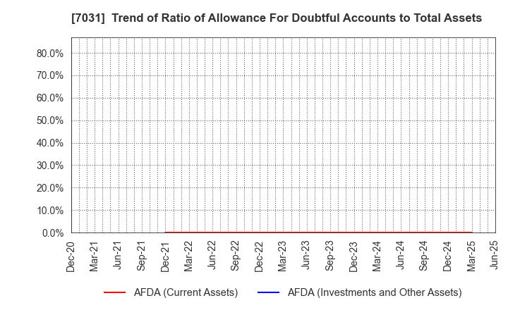7031 Inbound Tech Inc.: Trend of Ratio of Allowance For Doubtful Accounts to Total Assets