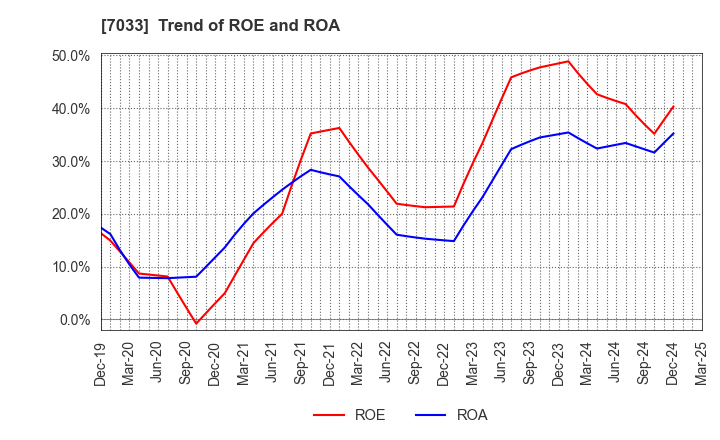 7033 Management Solutions Co.,Ltd.: Trend of ROE and ROA