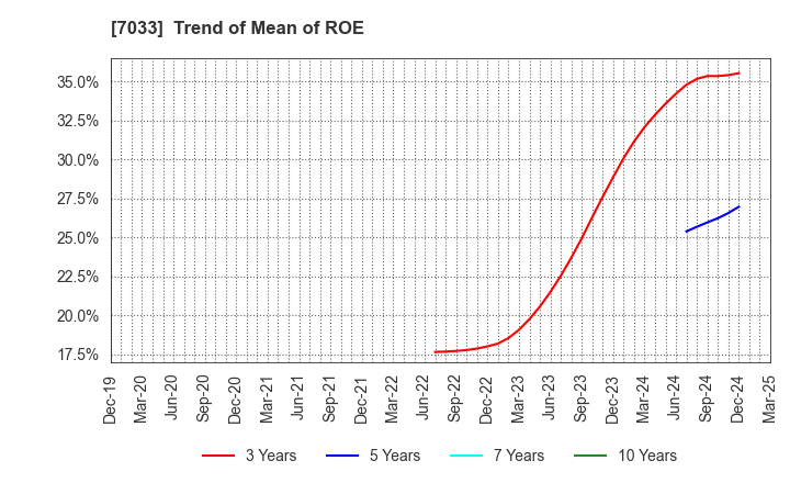 7033 Management Solutions Co.,Ltd.: Trend of Mean of ROE