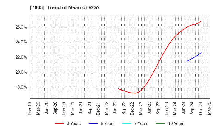 7033 Management Solutions Co.,Ltd.: Trend of Mean of ROA