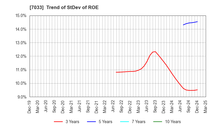 7033 Management Solutions Co.,Ltd.: Trend of StDev of ROE
